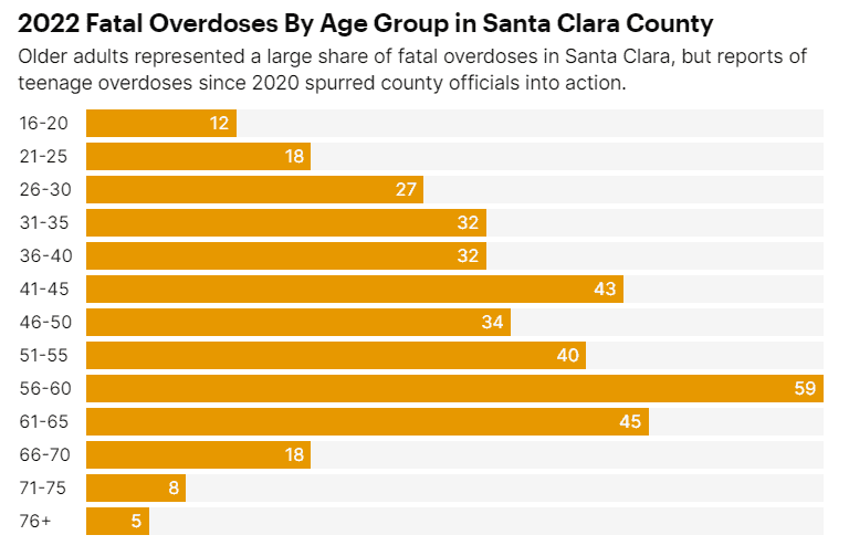 2022 Fatal Overdose by age group in Santa Clara County
