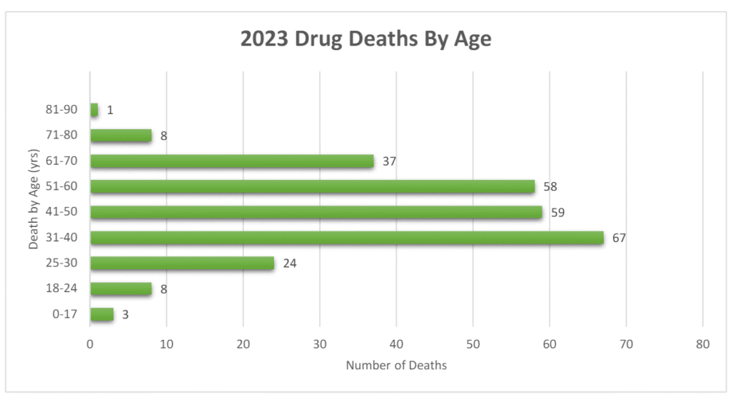 2023 Deaths By Age