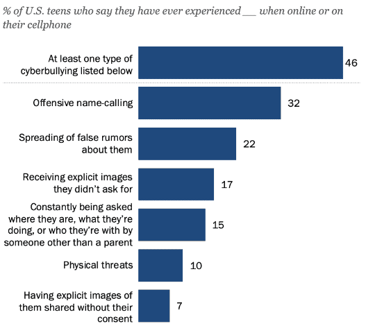 46% of US teenagers aged 13 to 17 have experienced online bullying