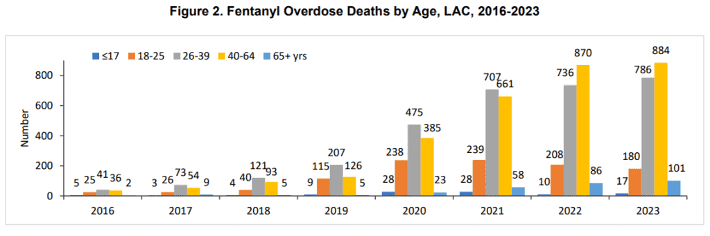 Fentanyl Overdose Deaths by Age, LAS, 2016-2023
