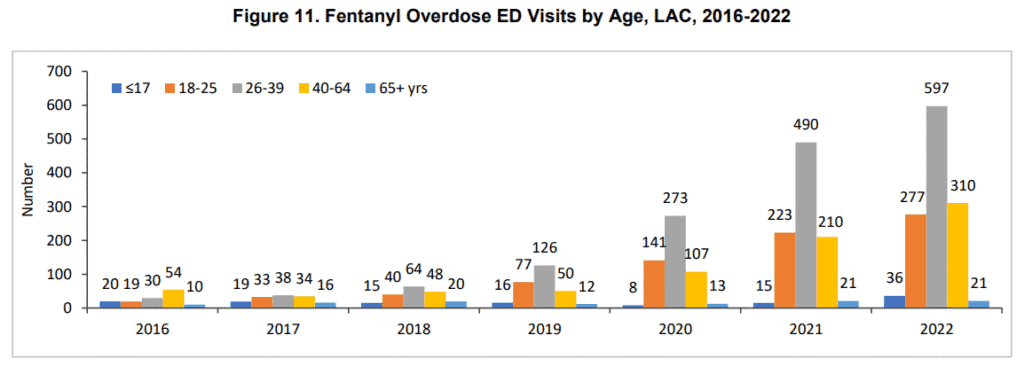 Fentanyl Overdose ED Visits by Age, LAS, 2016-2022