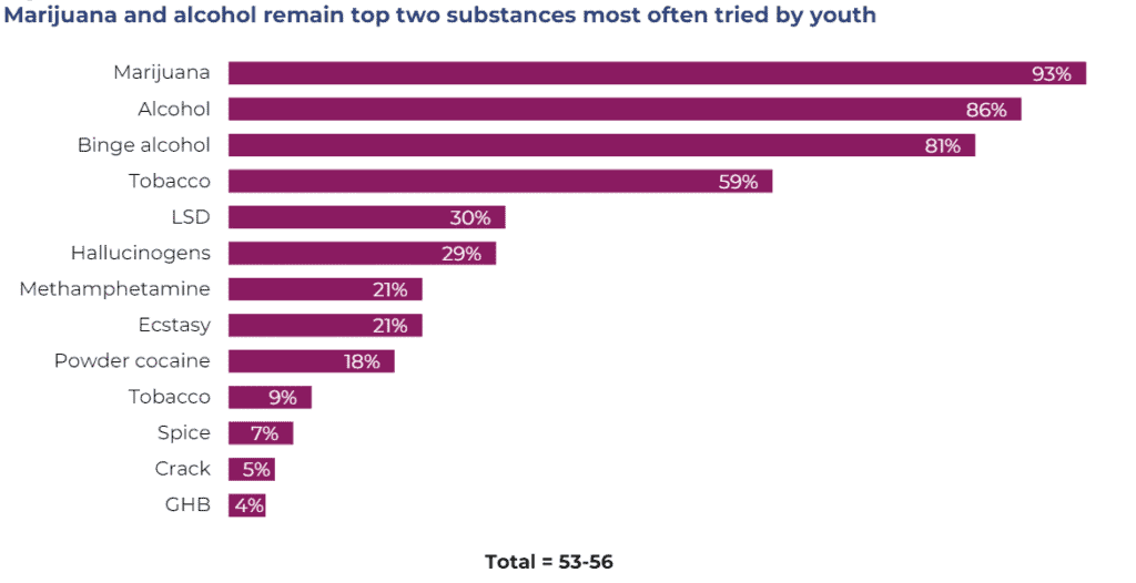 Substance abuse in San Diego